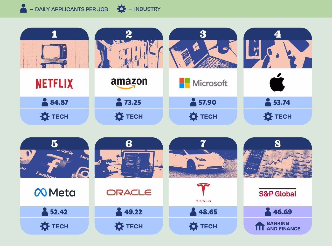 GAMESTAR登錄：競爭激烈：Netflix 平均每個招聘崗位每天收到 84.87 封求職簡歷，微軟蘋果均超 50 封