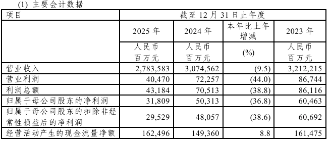 GAMESTAR娛樂：中國石化：2025 年營收 2.78 萬億同比下降 9.5%，歸母淨利潤 318.09 億同比下降 36.8%