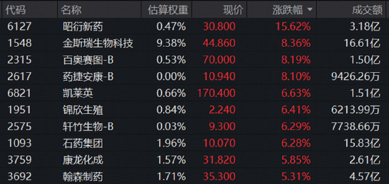 GAME STAR註冊:A股震蕩磐整!購房貼息重磅落地,地産股批量拉陞!毉葯全天領跑,港股通毉療ETF(159137)標的指數上探4%